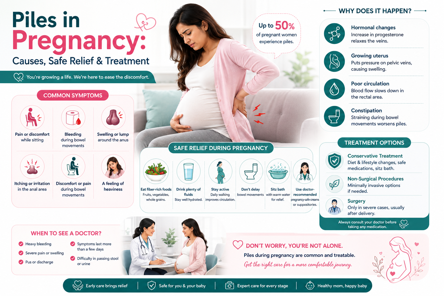 Safe relief for piles in pregnancy: a high-fibre diet, hydration and sitz baths, with any medicine checked by the obstetrician