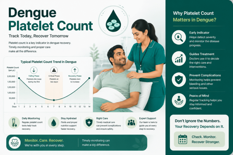 Dengue Platelet Count