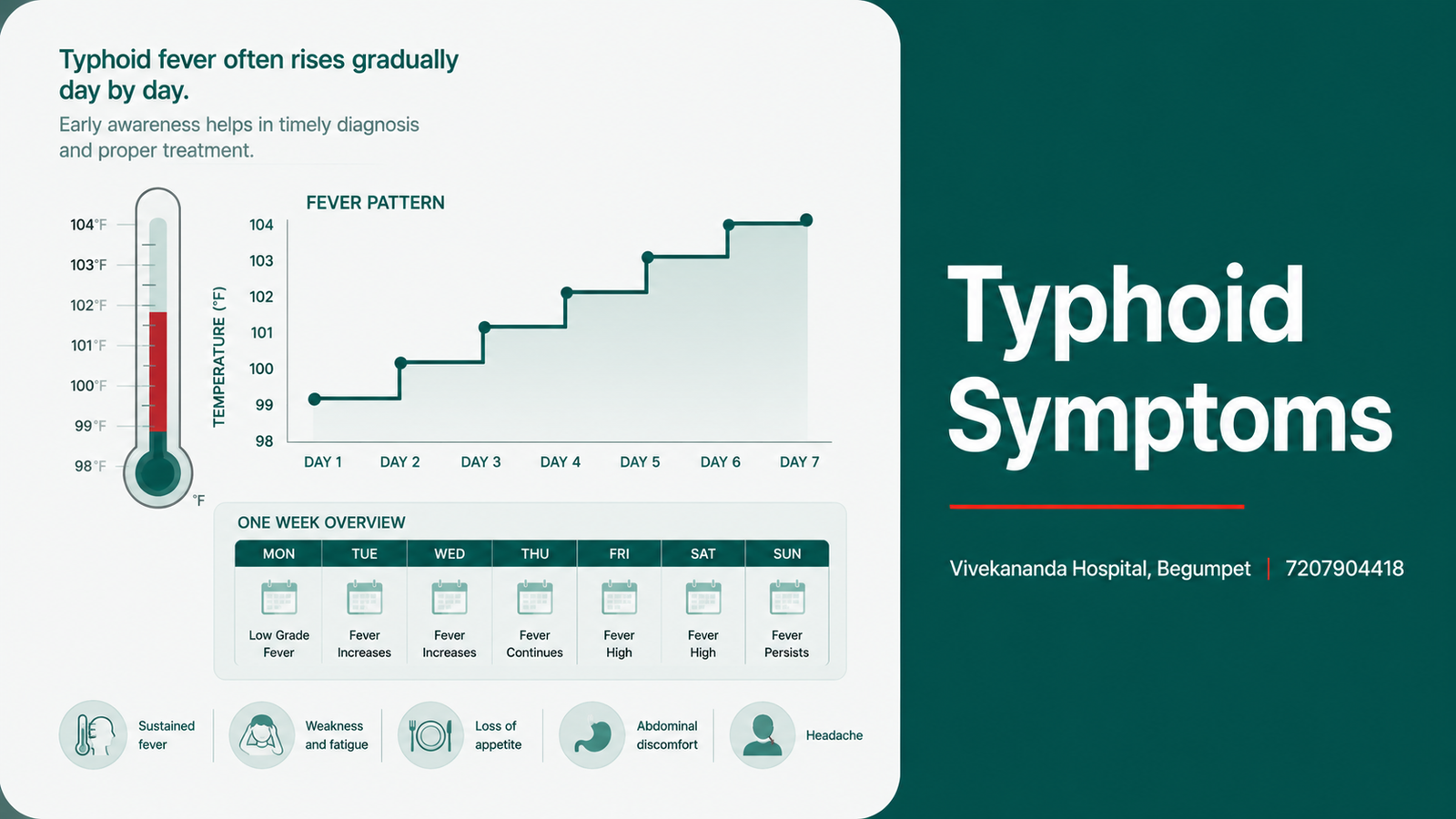 Typhoid symptoms: gradual step-ladder fever, weakness and abdominal signs, week by week, Vivekananda Hospital, Begumpet